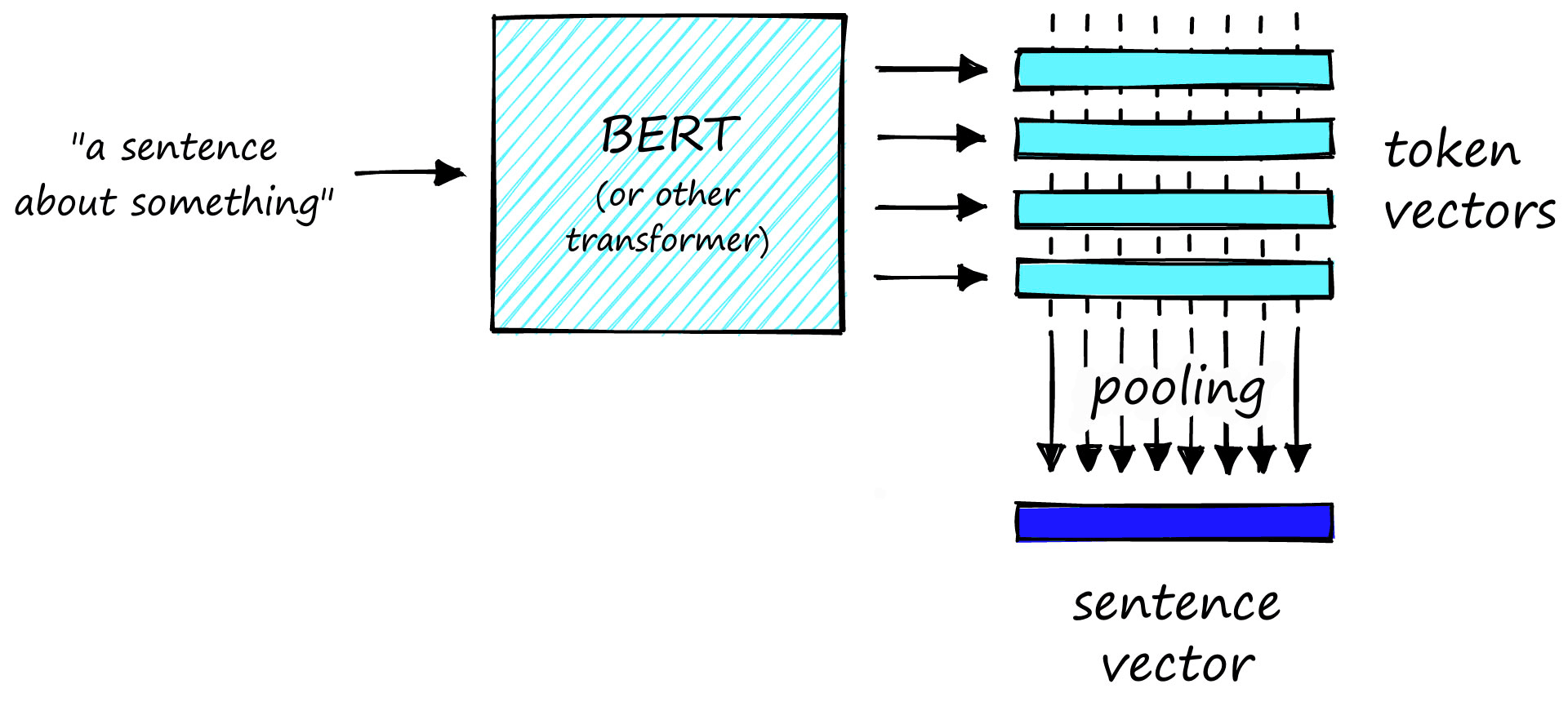 Transformation of the many token vectors output by a transformer model into a single sentence vector.